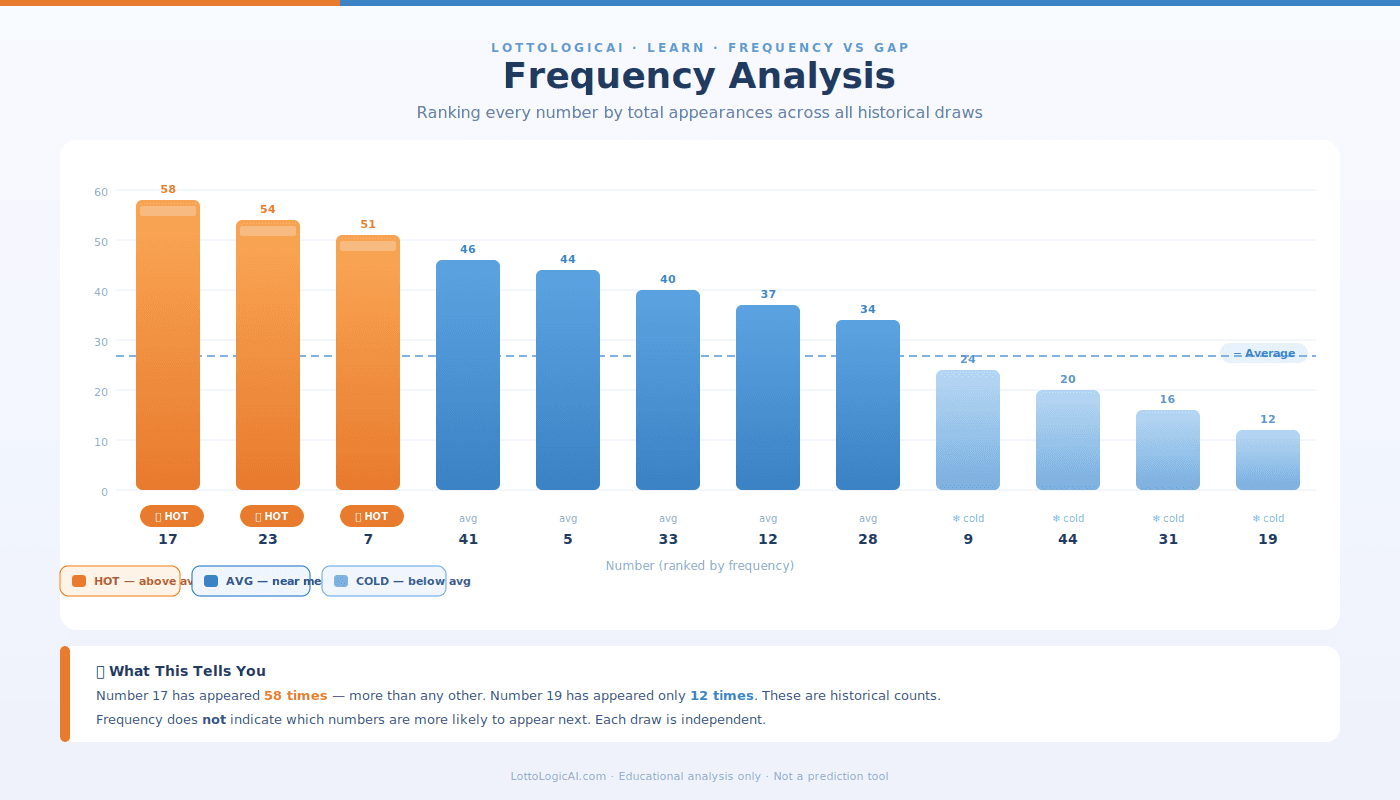 Bar chart showing lottery numbers ranked by total historical frequency. Hot numbers have tall orange bars on the left, cold numbers have short light blue bars on the right, with a dashed expected average line.