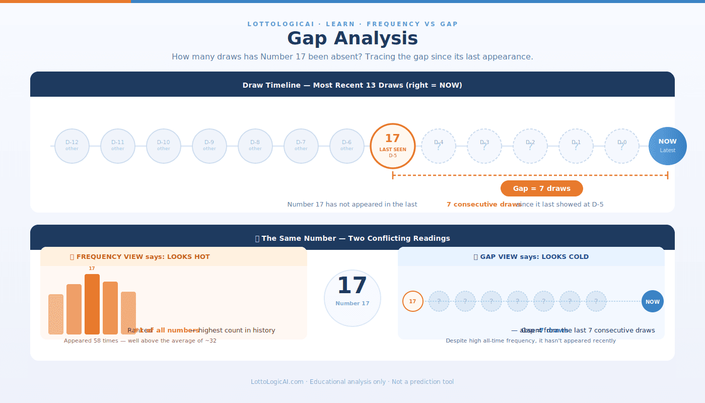 Timeline diagram showing number 17 appearing then being absent for 7 consecutive draws. An orange dashed bracket labels the gap. Below, the same number is shown with two callouts: frequency view says it looks hot, gap view says it looks cold.