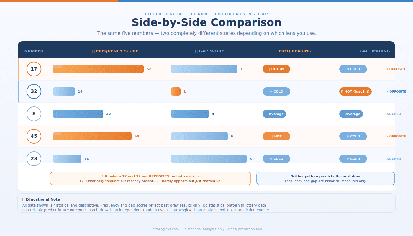 Side-by-side table of five lottery numbers showing frequency count bar and gap bar. Numbers 17 and 32 show opposite readings: 17 is hot by frequency but has a long gap, 32 is cold by frequency but appeared recently.