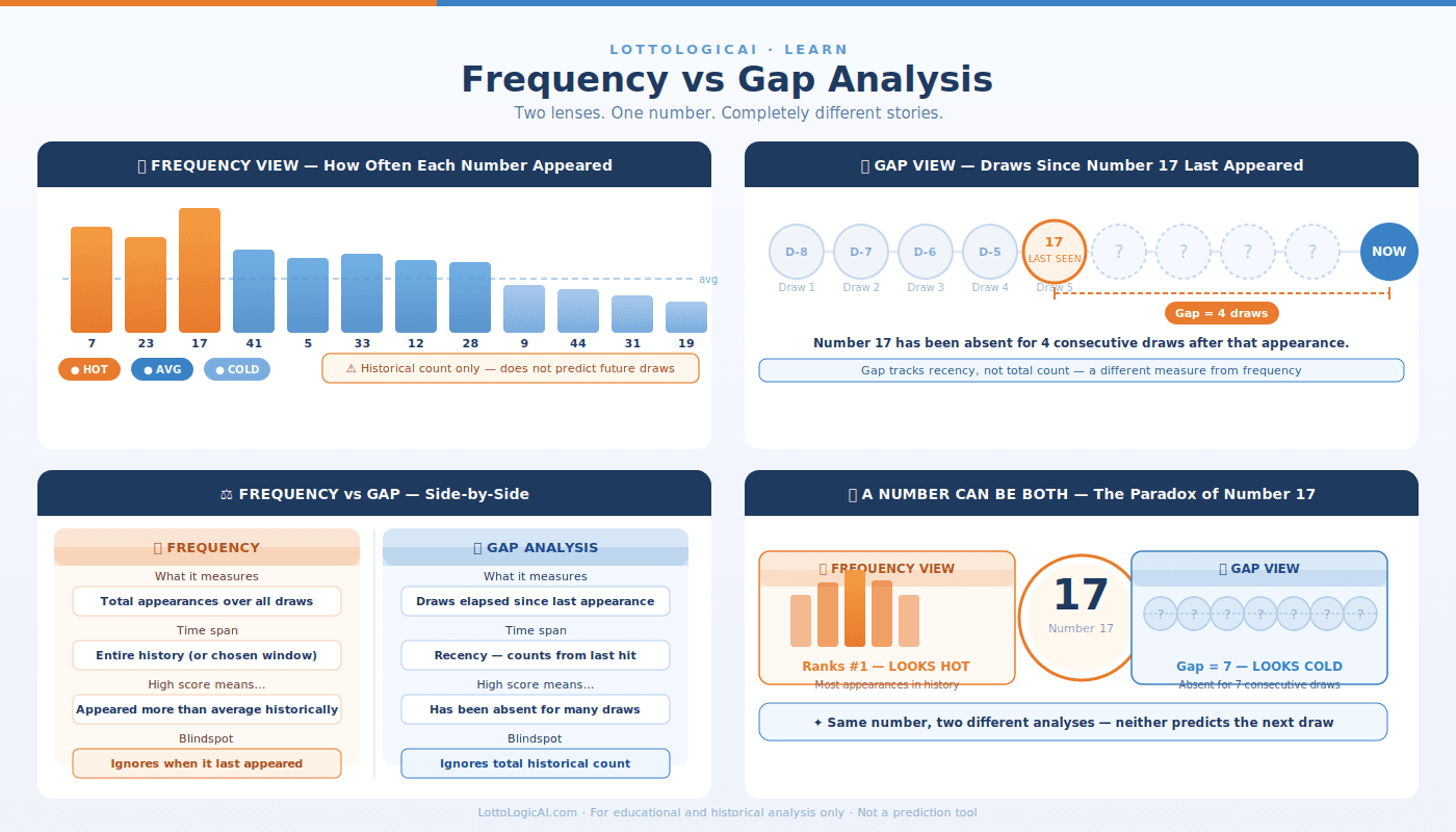 Four-panel diagram comparing lottery frequency analysis and gap analysis: frequency bar chart, gap timeline, key differences side by side, and a number that reads hot by frequency but cold by gap simultaneously