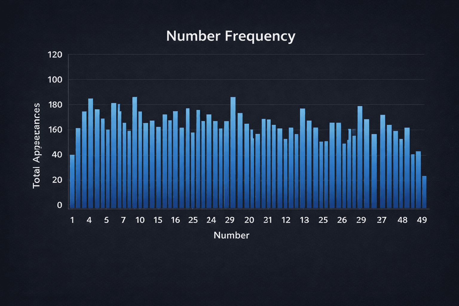 Bar chart showing historical appearance counts for each number