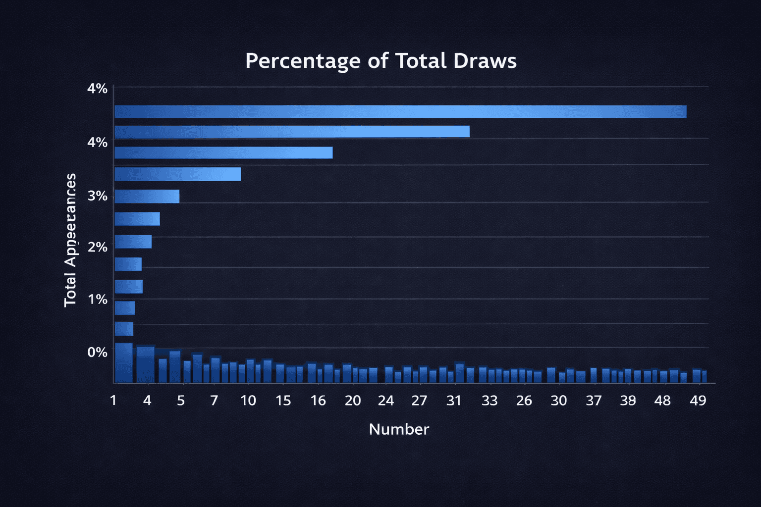 Chart showing each number's share of total draws (percentage)