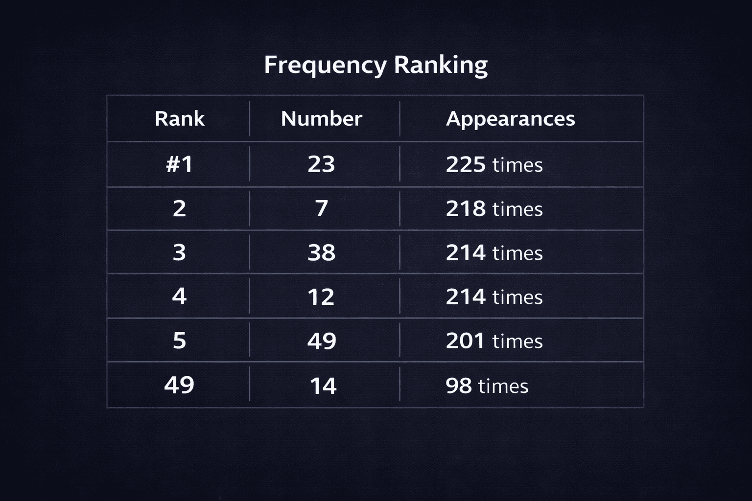 Table ranking numbers by historical appearance count