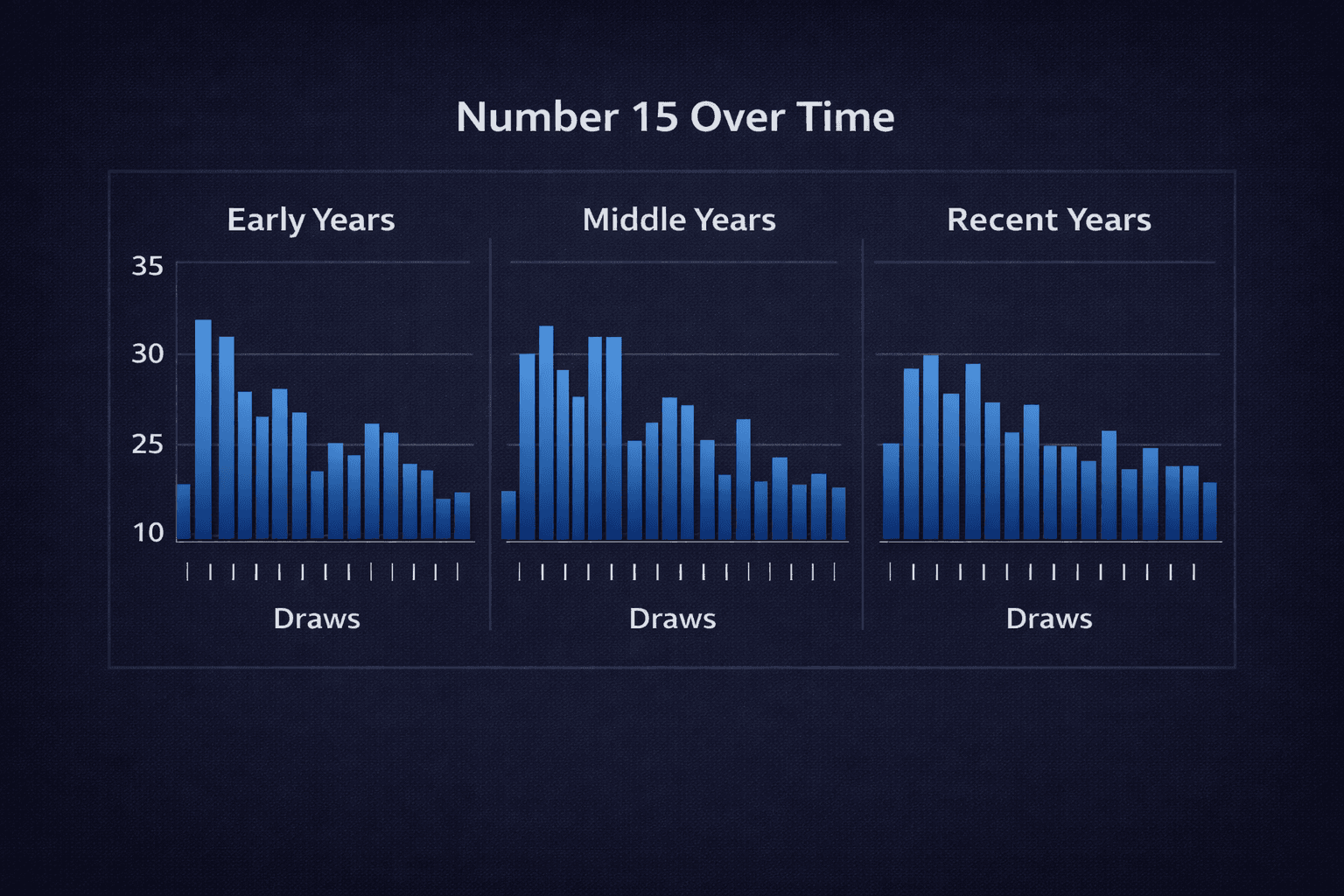 Chart comparing frequency across different time periods