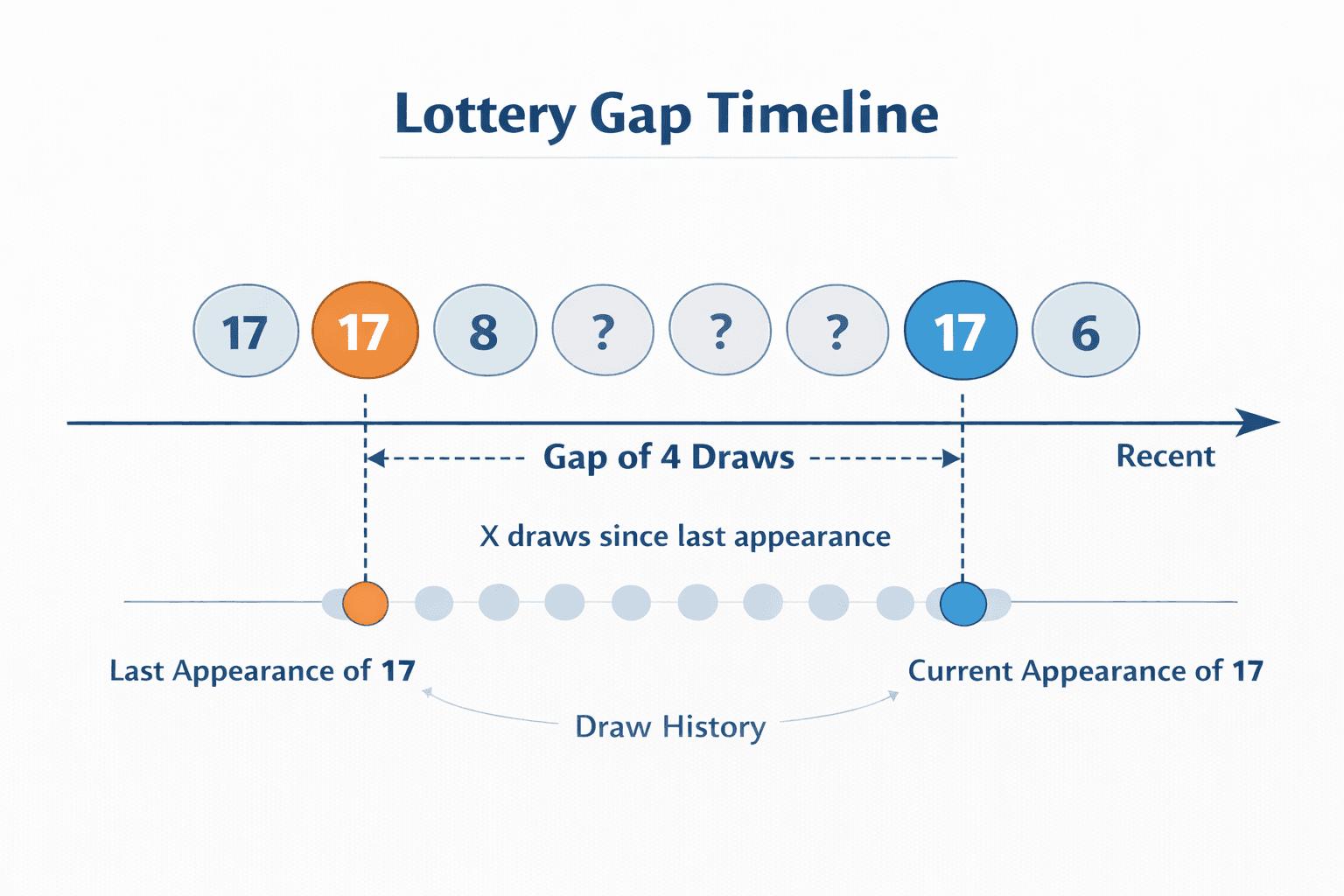 Timeline diagram showing how to count draws since last appearance to compute a gap