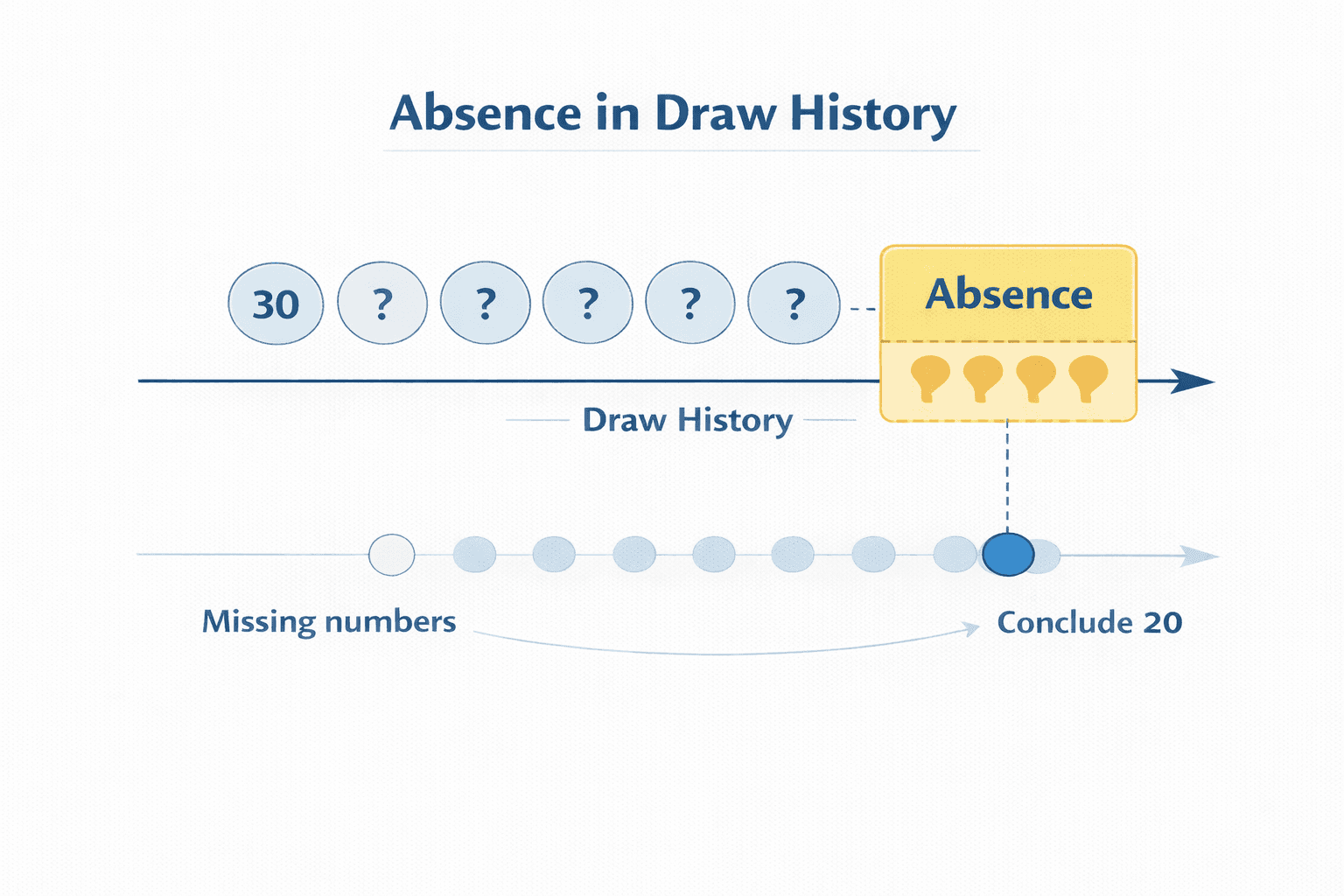 Absence diagram illustrating a number being absent across multiple draws