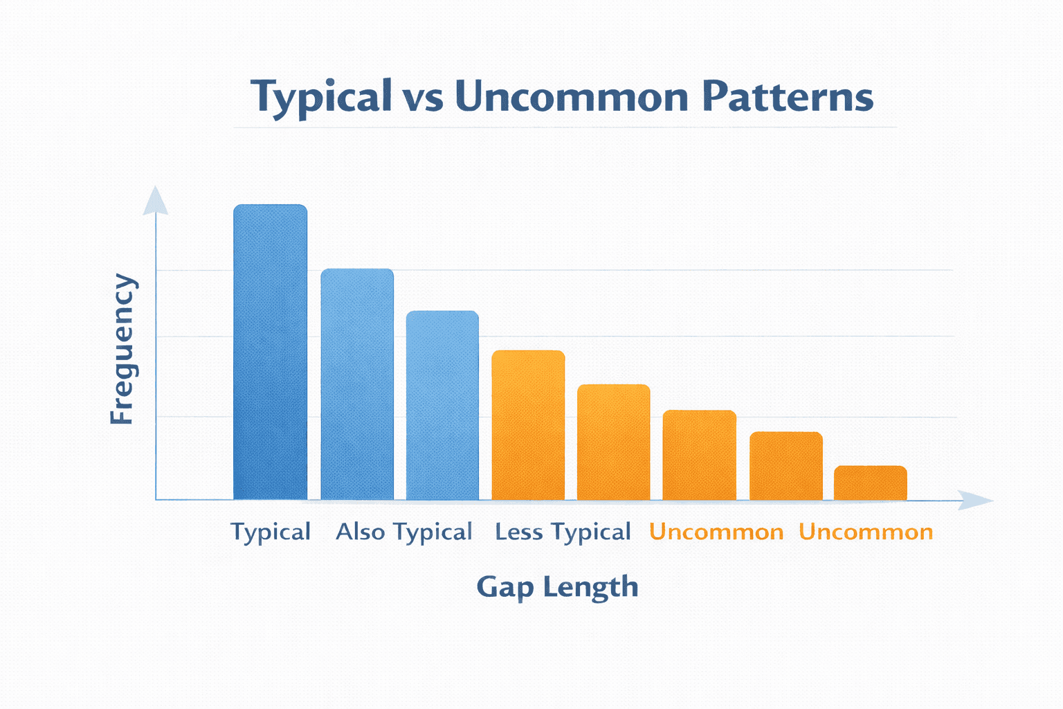 Distribution chart showing typical vs uncommon gap patterns