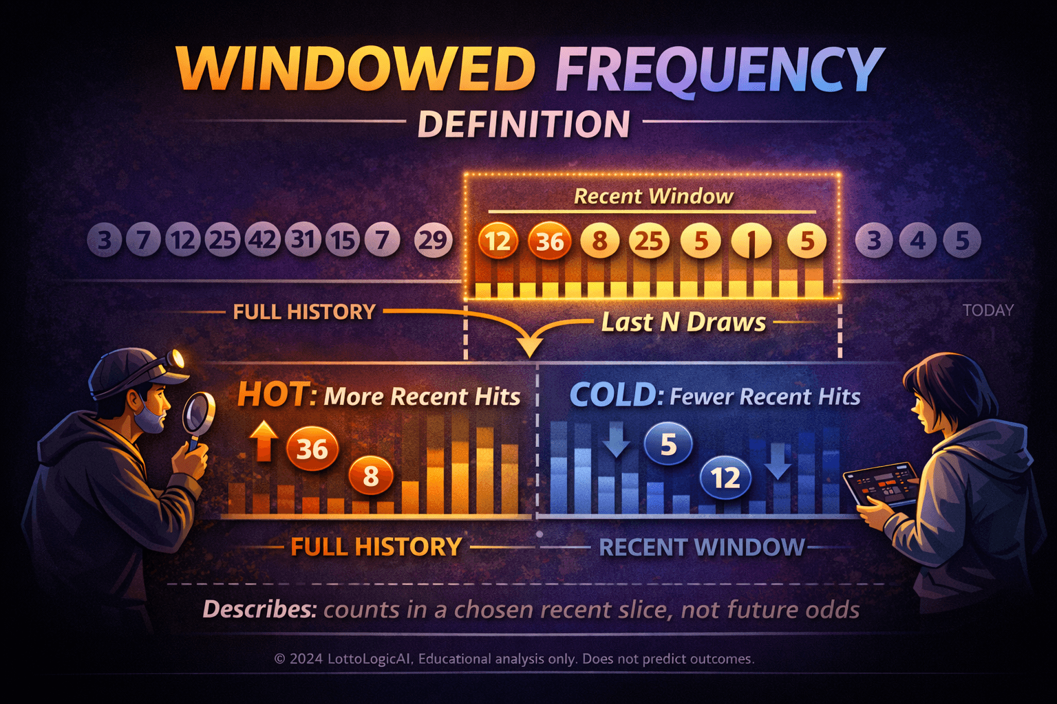 Diagram showing a historical timeline with a highlighted recent window used for windowed frequency