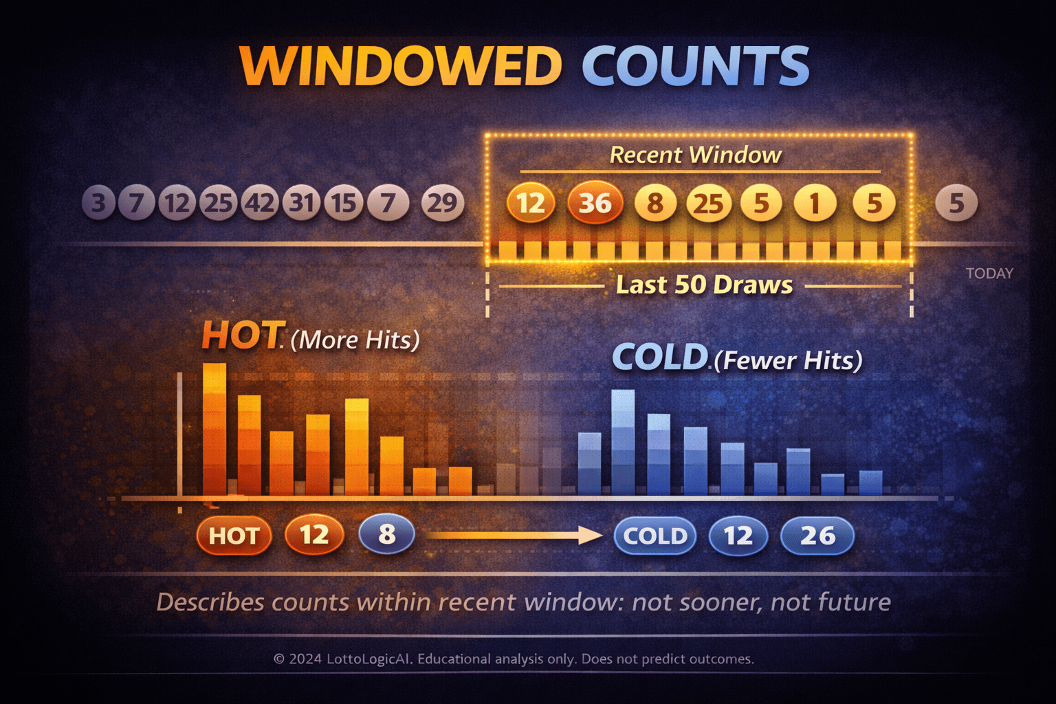 Bar chart showing counts for numbers within a recent window of draws