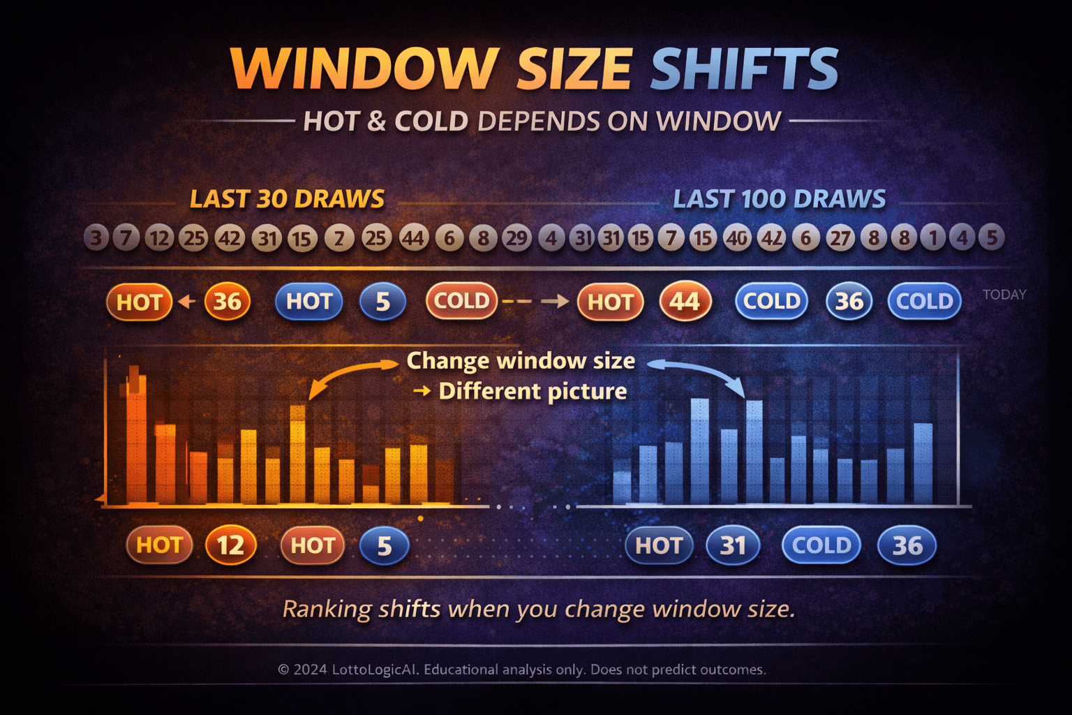 Comparison showing that rankings can change when the window size changes
