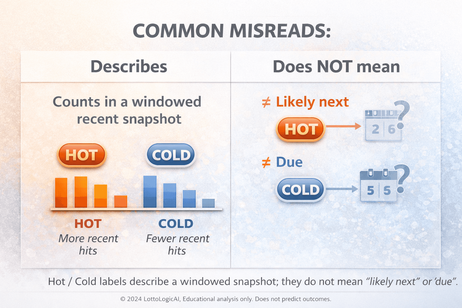 Two-column diagram contrasting what hot and cold describe versus common misconceptions