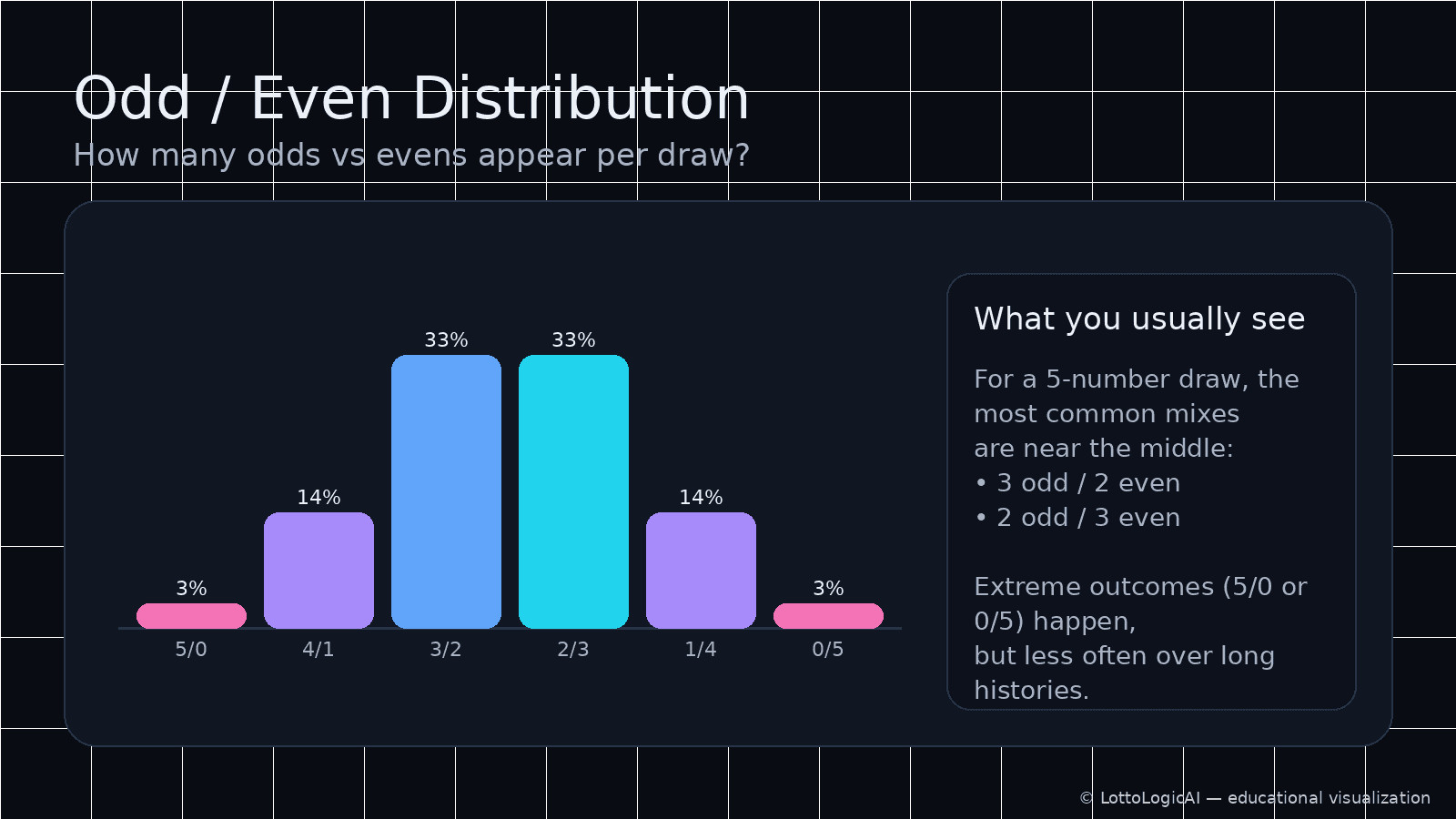 Odd / Even distribution across draws (educational infographic)