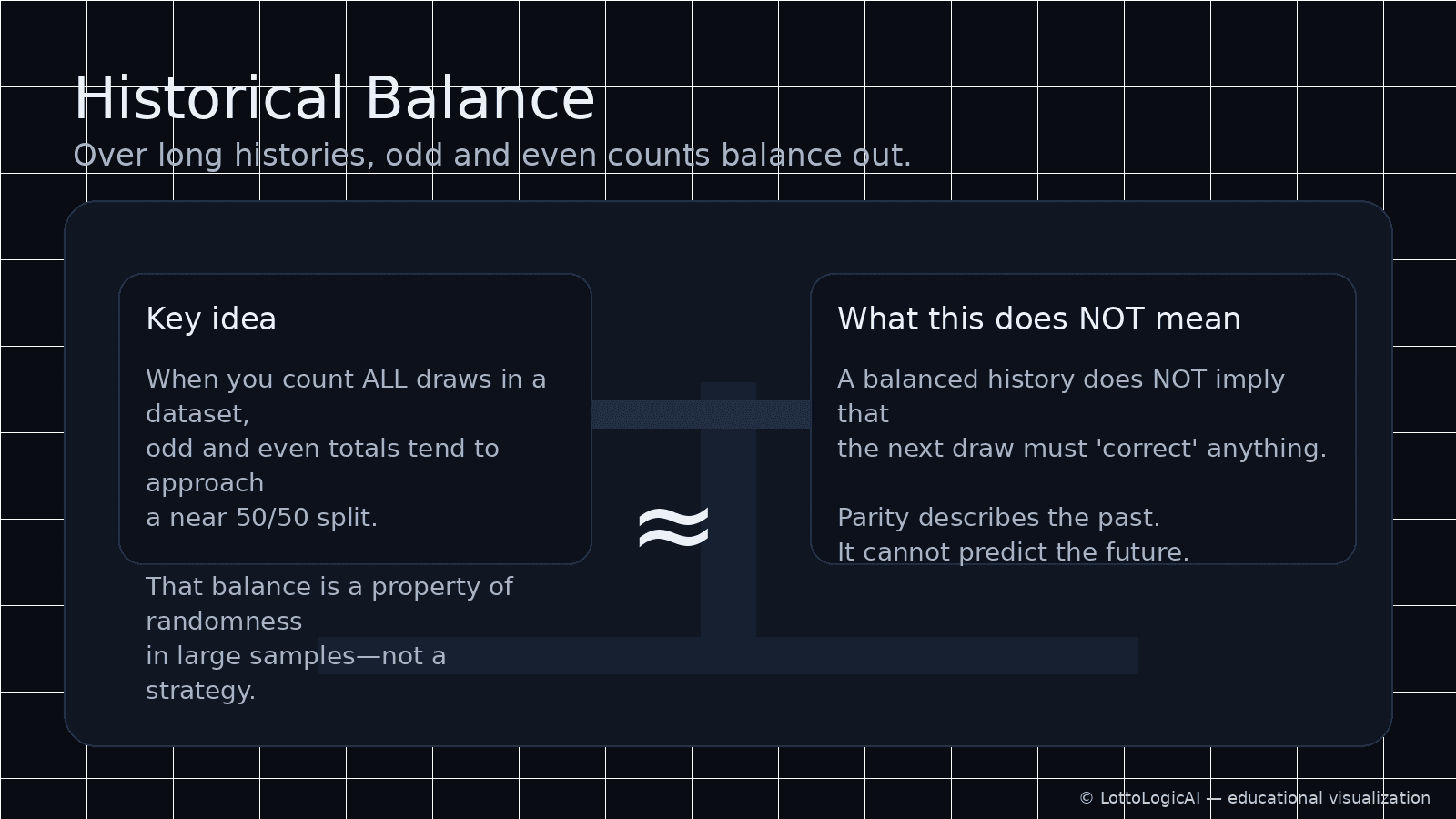 Historical balance of odd and even totals (educational infographic)