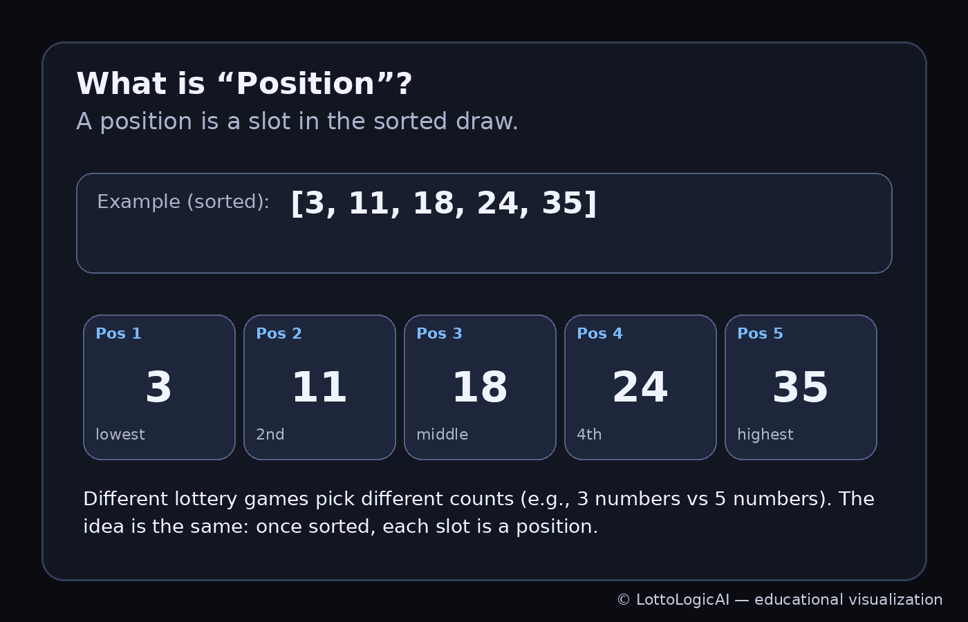 What is position: sorted example and labeled slots from lowest to highest.