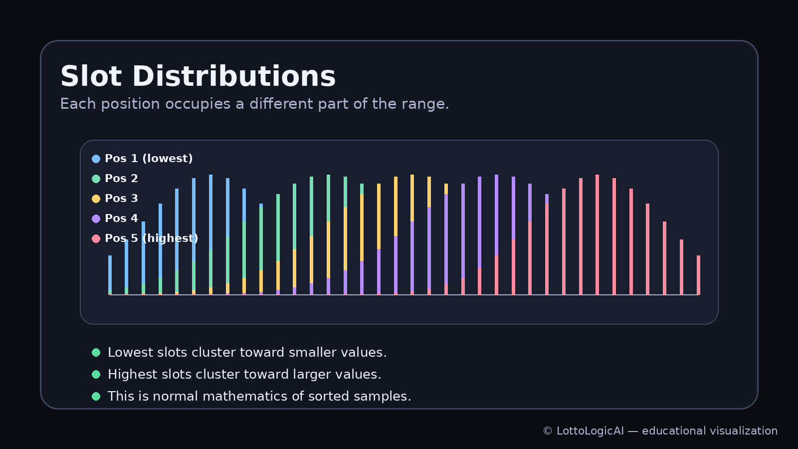 Slot distributions: illustrative distributions showing lowest slot concentrated lower and highest slot higher.
