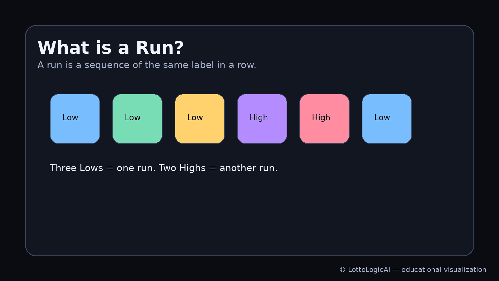 What is a run: example sequence with consecutive labels grouped into runs (educational infographic)