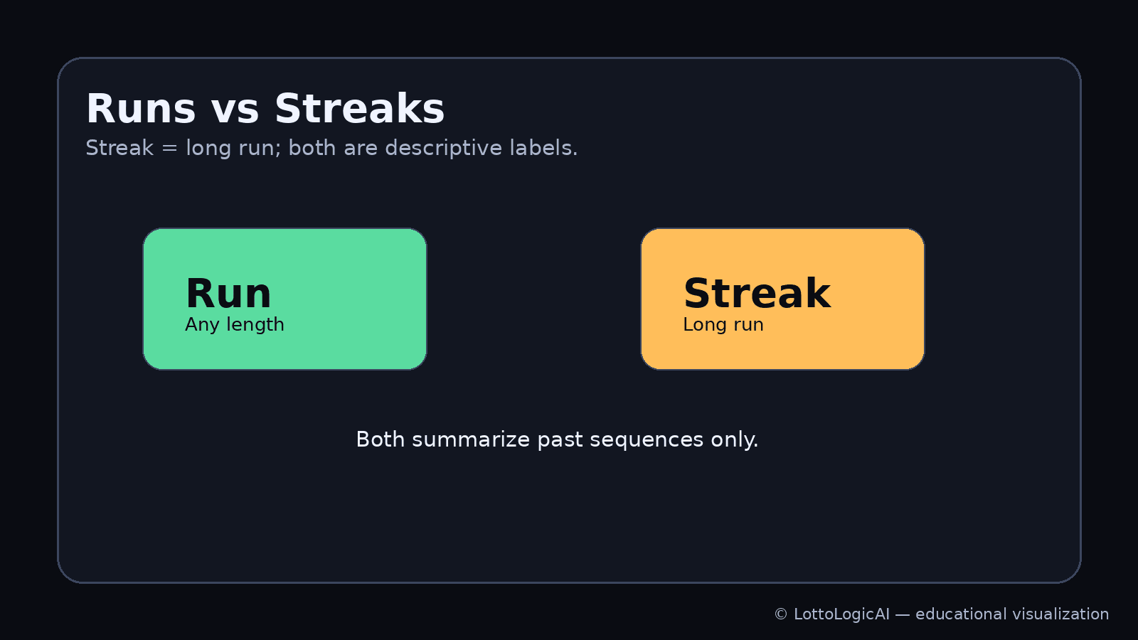 Runs vs streaks: run is any length; streak is a longer run; both are descriptive only (educational infographic)