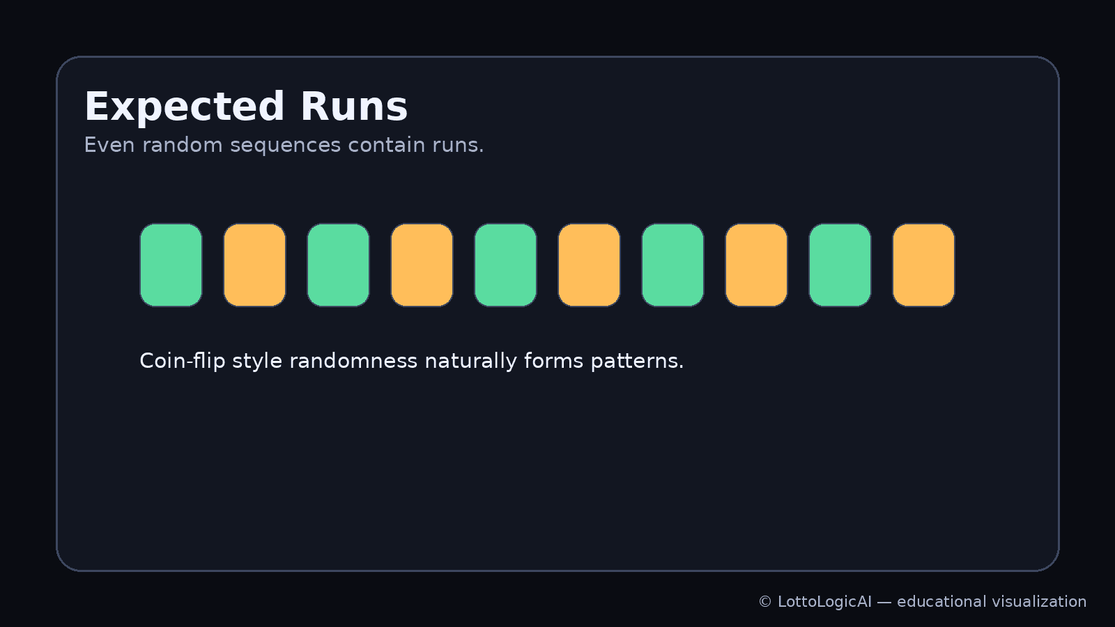 Expected runs: random sequences naturally contain clusters and short runs (educational infographic)